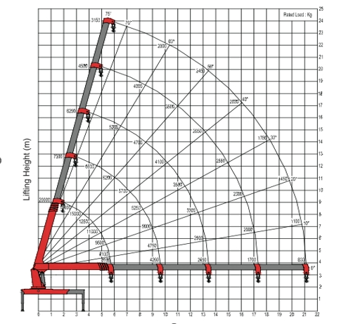 ISUZU Truck Mounted 20 Ton PALFINGER Crane data