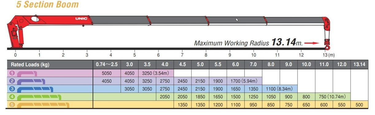 5 Section Boom