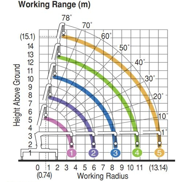Working Range